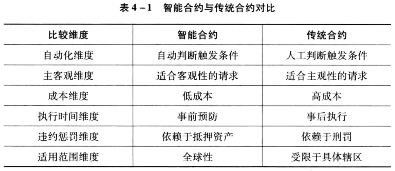 intelligent contract vs normal contract.png